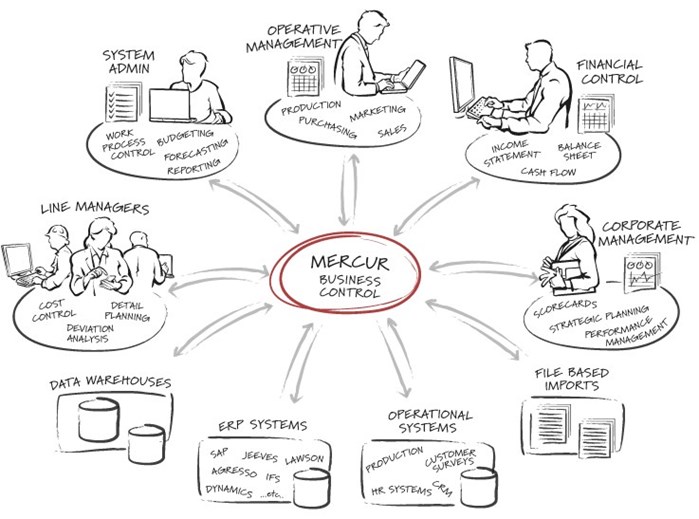 Mercur Business Control capabilities for rolling forecasts